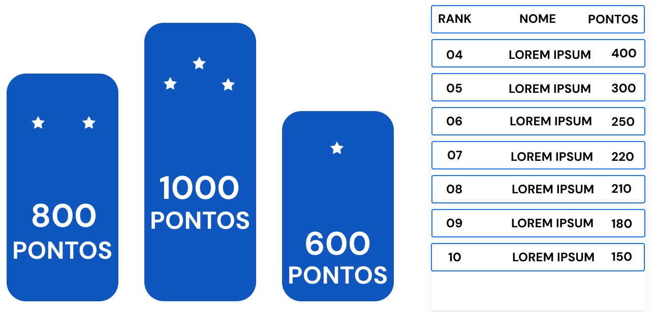 Pódio do ranking com 1000, 800 e 600 pontos e lista das posições 4 a 10