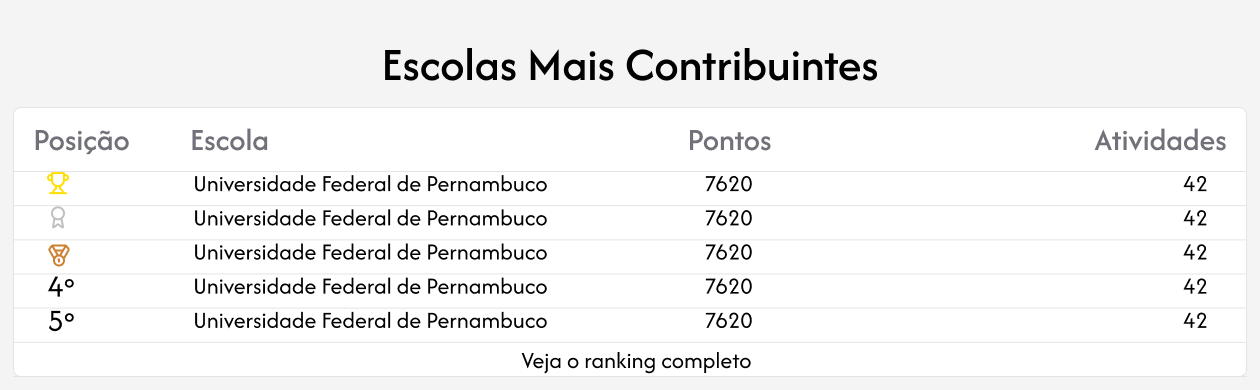 Tabela Escolas Mais Contribuintes com posição, escola, pontos e atividades