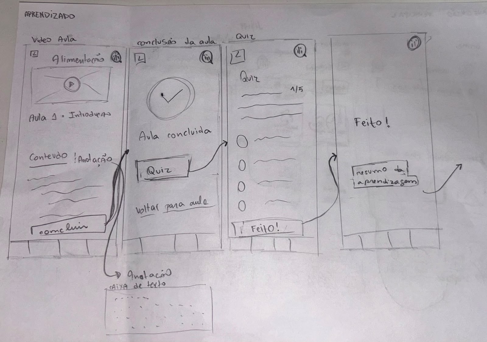 Wireframes em papel do fluxo de aprendizado: videoaula, aula concluída, quiz e resumo, ligados por setas, com anotação de caixa de texto