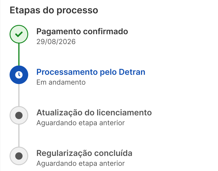 Recorte: etapas do processo de regularização